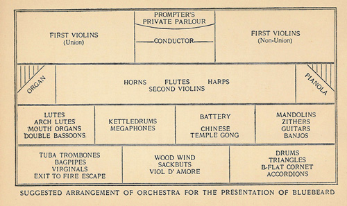 Diagram of suggested orchestra arrangement for Bluebeard